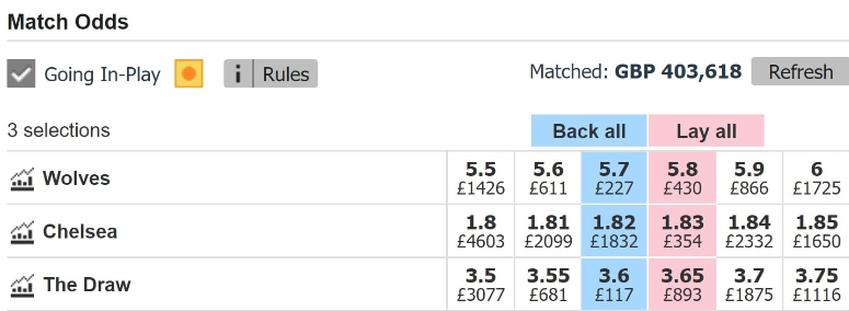 cotele Wolves v Chelsea betfair exchange